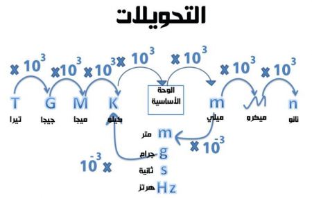 التحويل بين وحدات القياس
