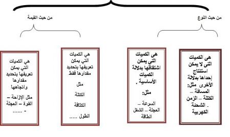مفهوم الكميات الفيزيائية ووحدات القياس والعلاقة بينهما
