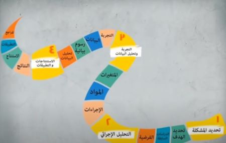 خطوات اجراء البحث العلمي 