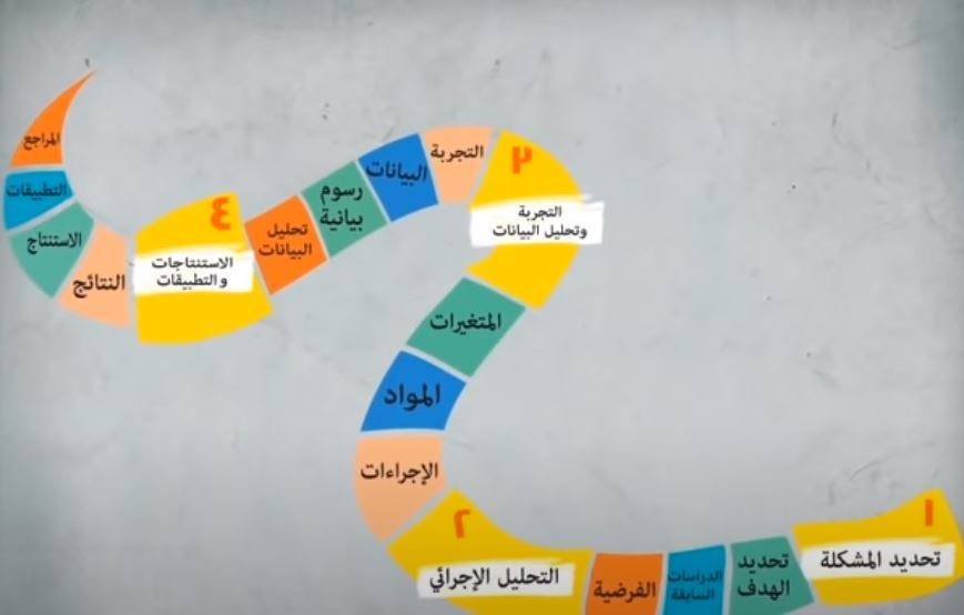 خطوات اجراء البحث العلمي 
