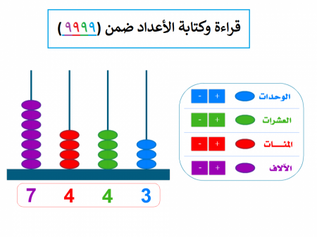 فيديو شرح قراءة وكتابة الأعداد ضمن 9999