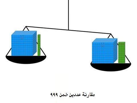 فيديو درس مقارنة الأعداد وترتيبها 999 للصف الثاني ابتدائي الفصل الأول