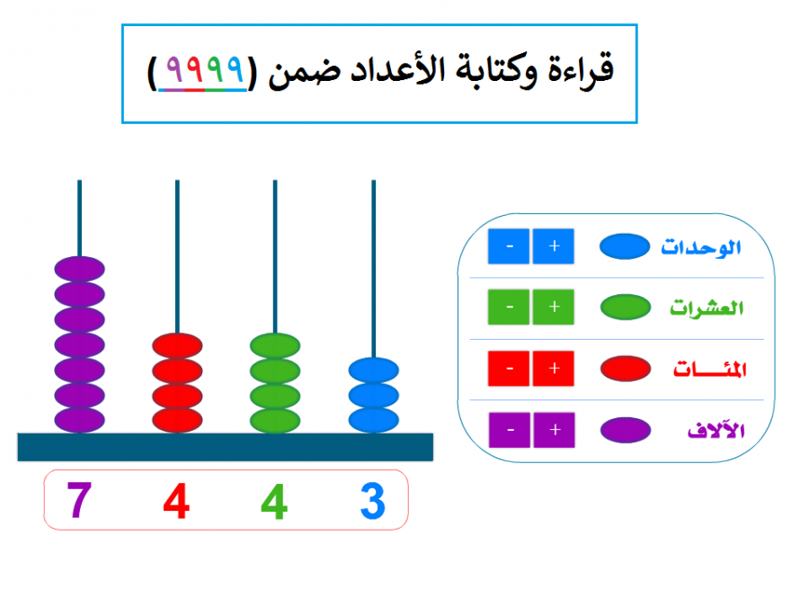 فيديو شرح قراءة وكتابة الأعداد ضمن 9999