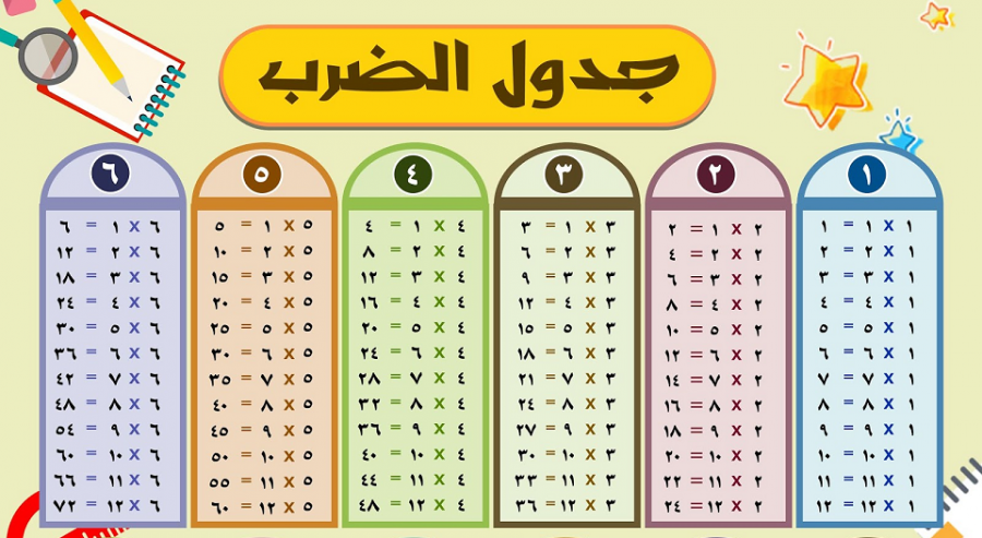 جدول الضرب في الرياضيات